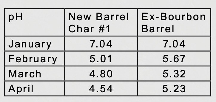 pH level Ex bourbon barrel April