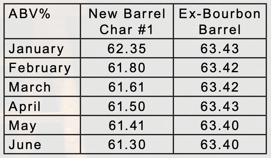 ABV Ex Bourbon barrel