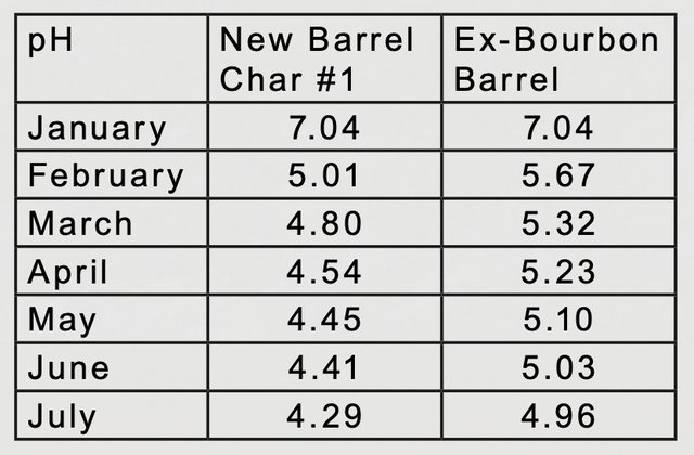 Ph readings in barrel