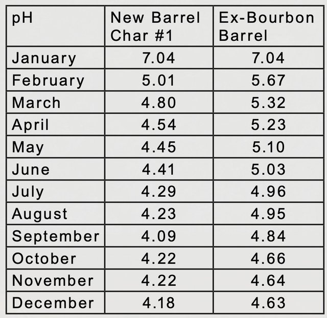 Ph readings every 1st month