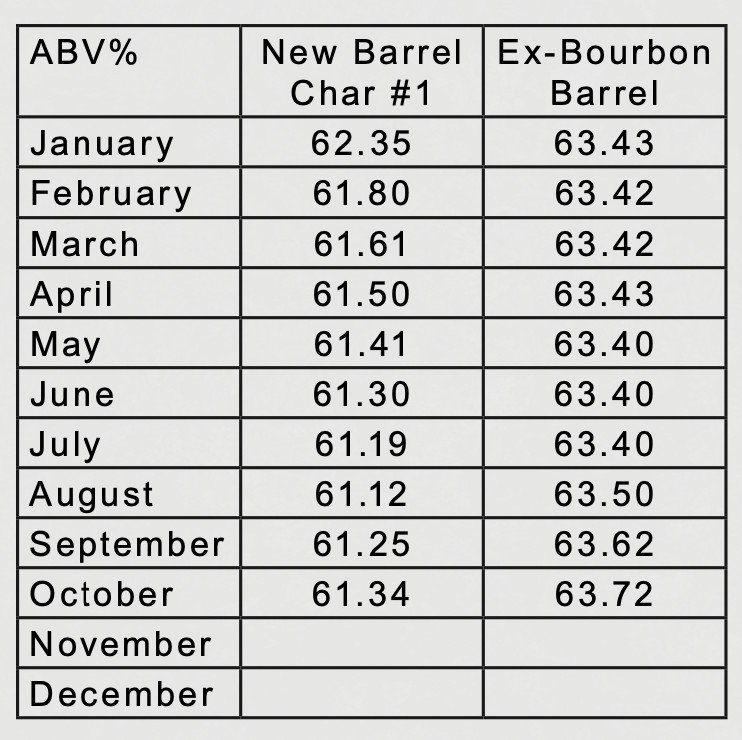 ABV readings every 1st month
