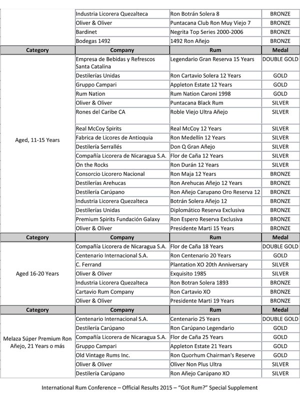 2015 Rum Tasting Competition Resuls, Page 6