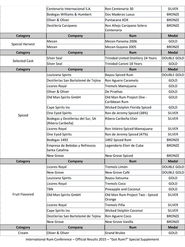 2015 Rum Tasting Competition Results, Page 7